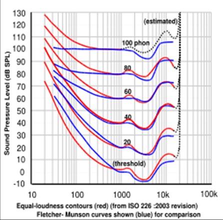 fig-Eq Loudness Curve-e-a.ir