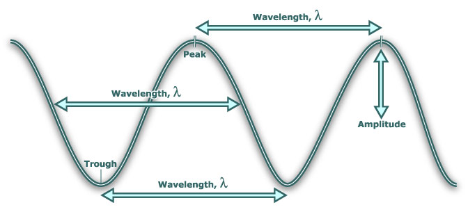 e-a.ir-wavelength